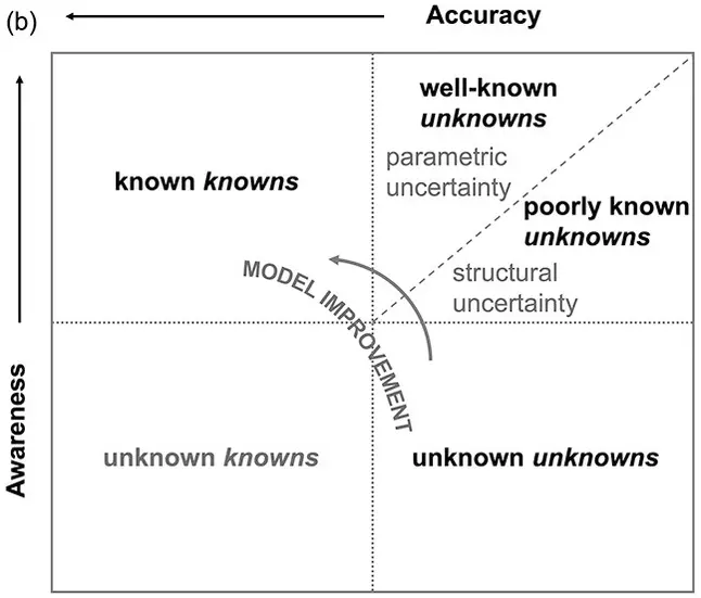 A simple depiction of the Rumsfeld Matrix